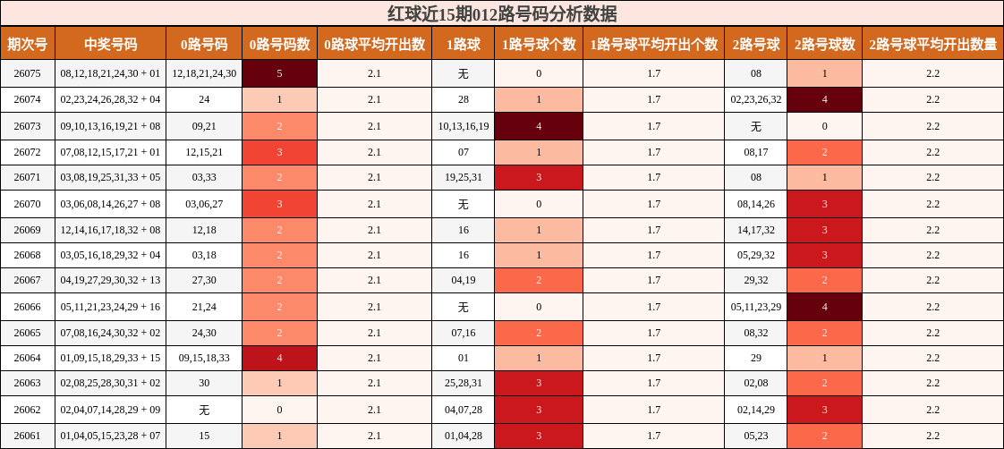 红球近15期012路号码分析数据