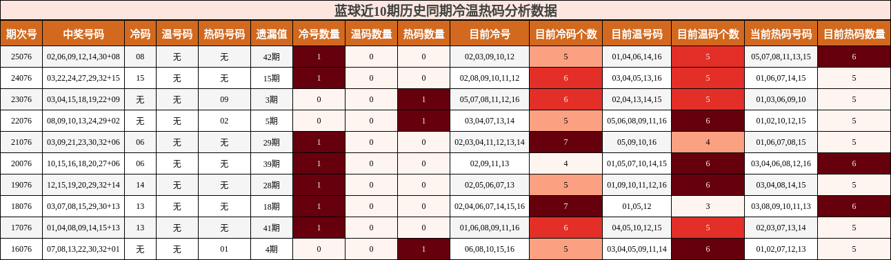 蓝球近10期历史同期冷温热码分析数据