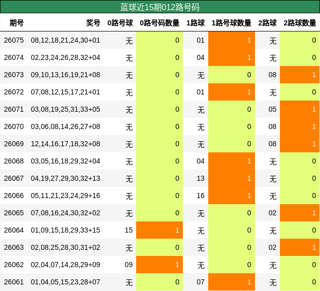 012路号码分析