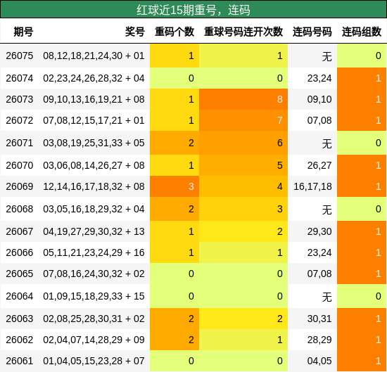 重号分析，连码分析