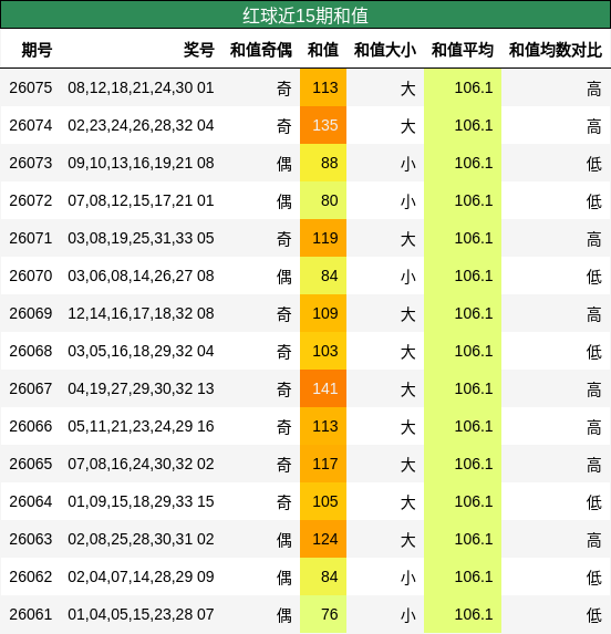 和值分析