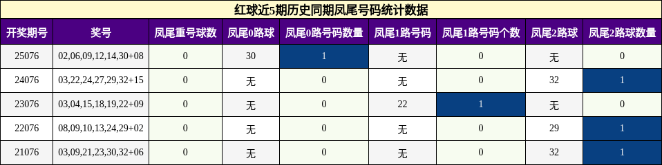 凤尾号码分析