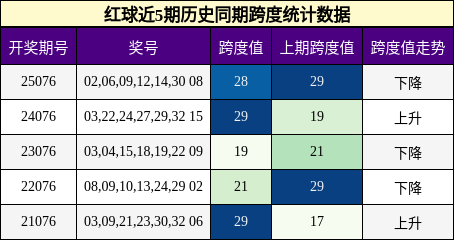 跨度分析