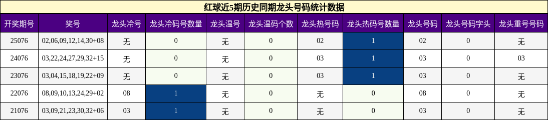 龙头号码分析