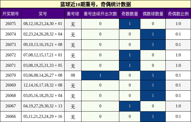 重号分析，奇偶分析