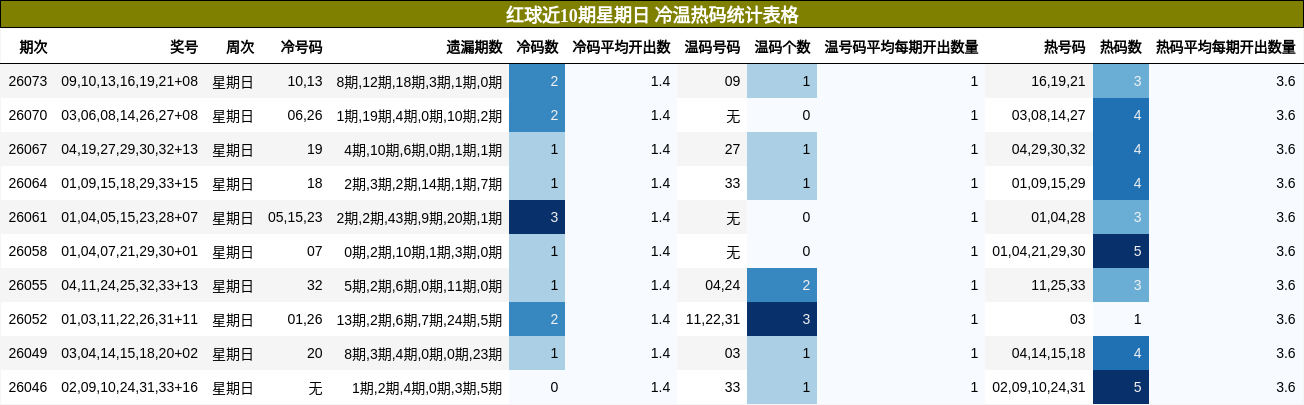 红球近10期星期日 冷温热码统计表格