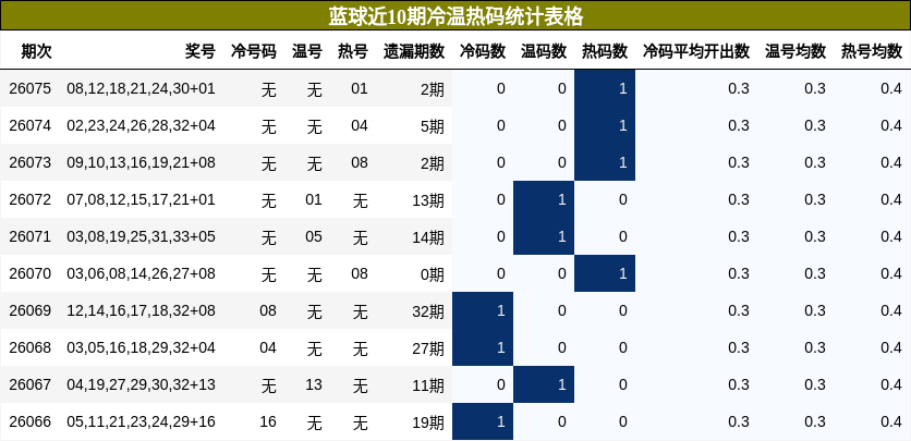 蓝球近10期冷温热码统计表格