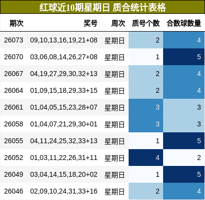 红球近10期星期日 质合统计表格