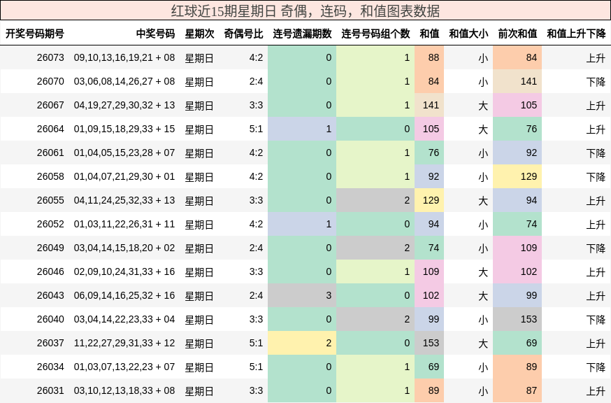 奇偶分析，连码分析，和值分析