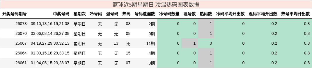 冷温热码分析