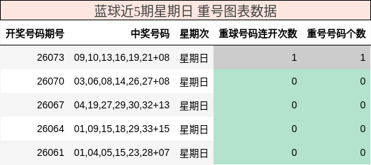 重号分析