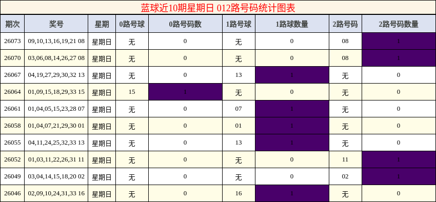 蓝球近10期星期日 012路号码统计图表