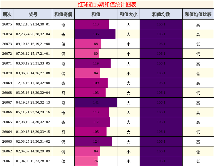 红球近15期和值统计图表