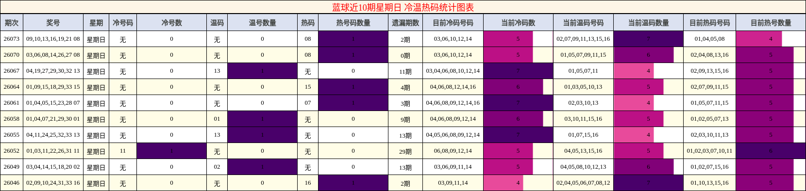 蓝球近10期星期日 冷温热码统计图表