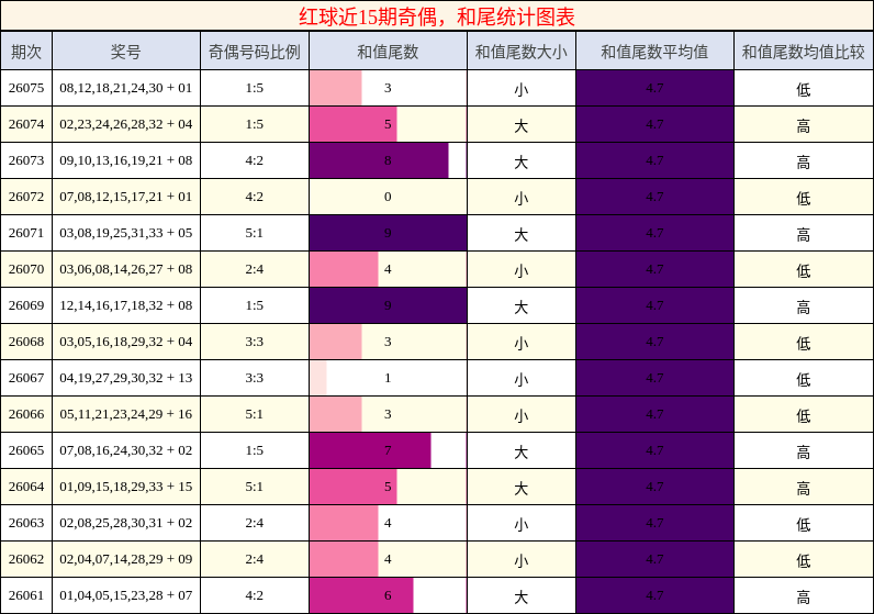 红球近15期奇偶，和尾统计图表