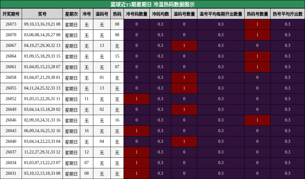 冷温热码分析