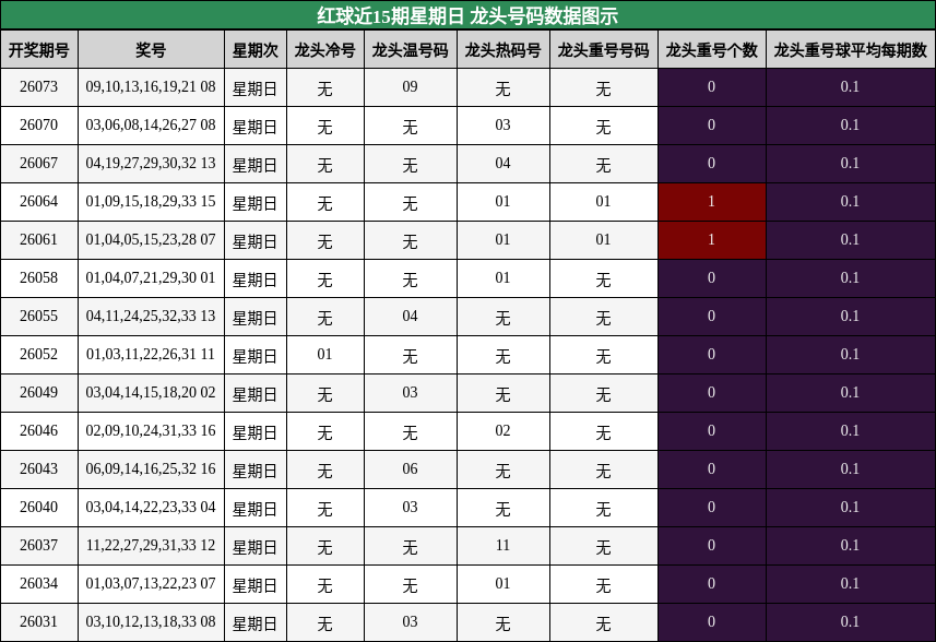 龙头号码分析