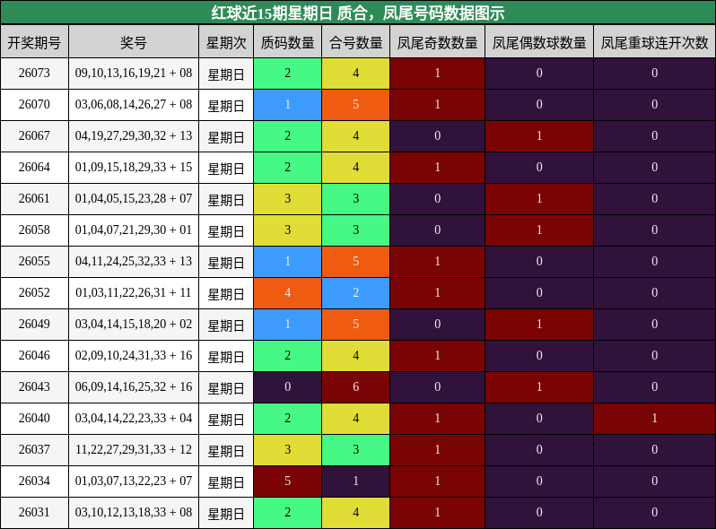 质合分析，凤尾号码分析