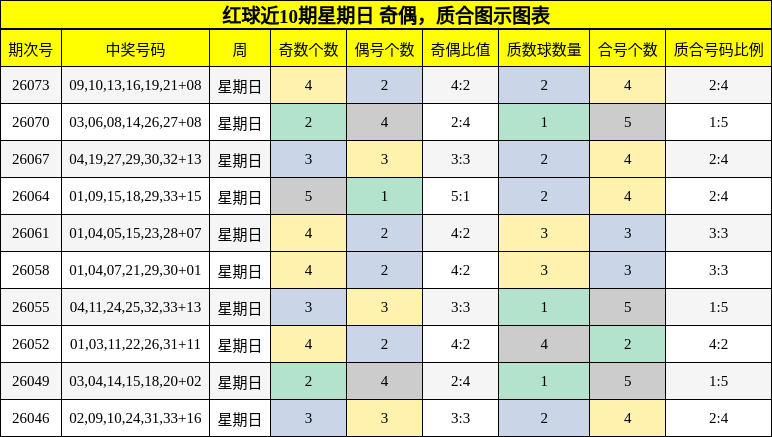 红球近10期星期日 奇偶,质合图示图表
