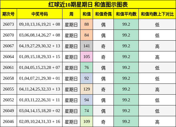 红球近10期星期日 和值图示图表