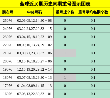 蓝球近10期历史同期重号图示图表