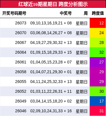 红球近10期星期日 跨度分析图示