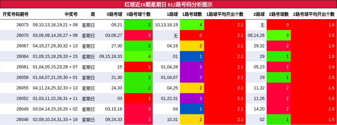 红球近10期星期日 012路号码分析图示