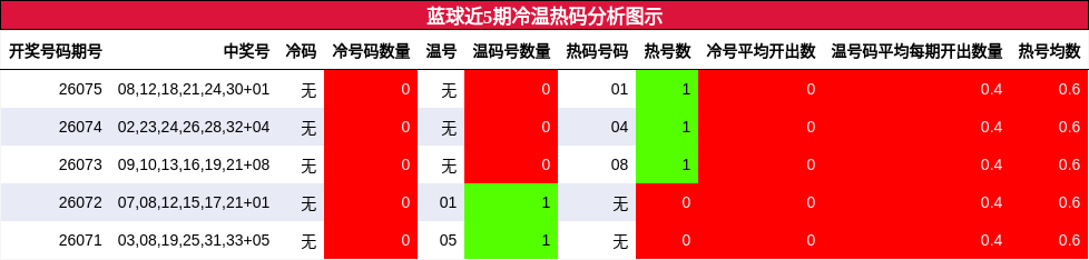 蓝球近5期冷温热码分析图示