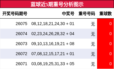 蓝球近5期重号分析图示