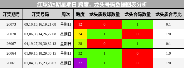 红球近5期星期日 龙头号码与跨度数据图表分析