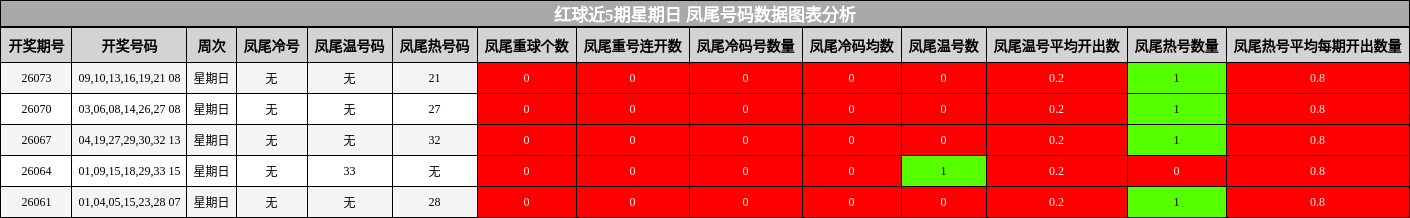 红球近5期星期日 凤尾号码数据图表分析