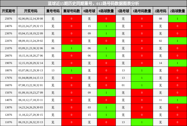 蓝球近15期历史同期重号与012路号码分析