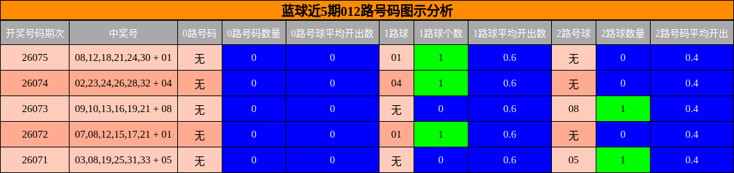 012路号码分析