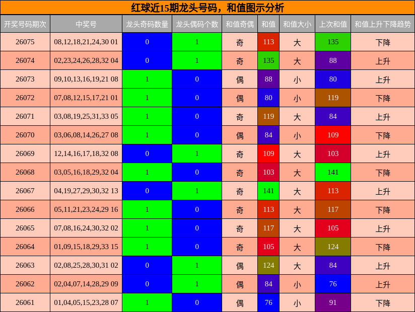 龙头号码分析，和值分析