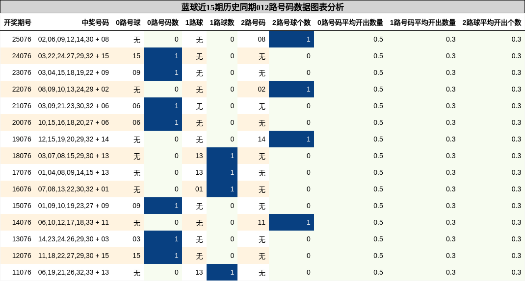 012路号码分析
