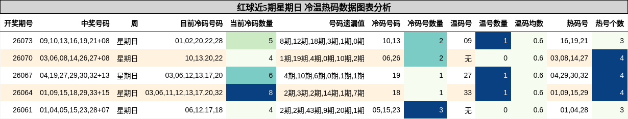 冷温热码分析