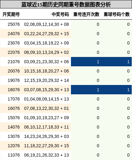重号分析