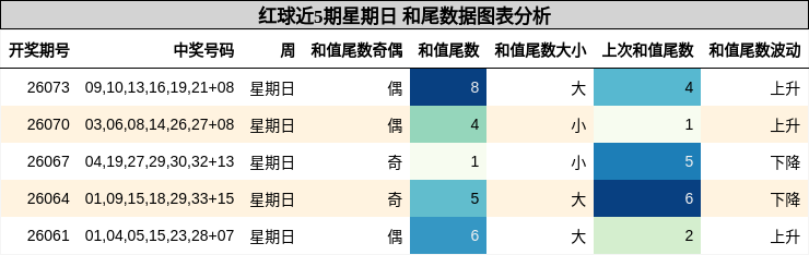 和尾分析