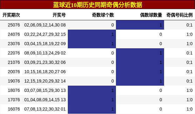 蓝球近10期历史同期奇偶分析数据