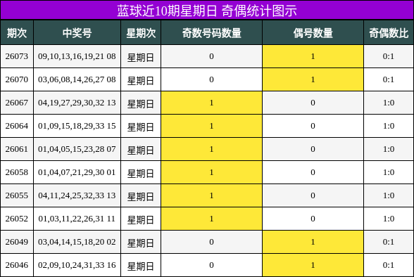 蓝球近10期星期日 奇偶统计图示