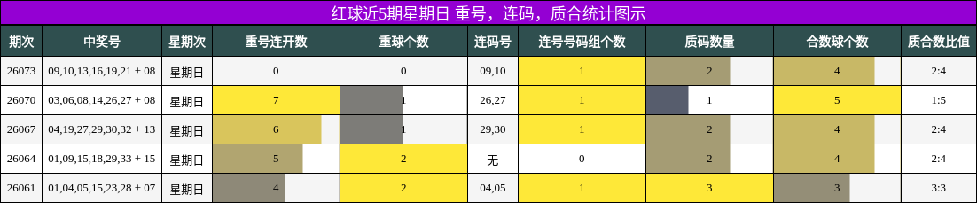 红球近5期星期日 重号,连码,质合统计图示