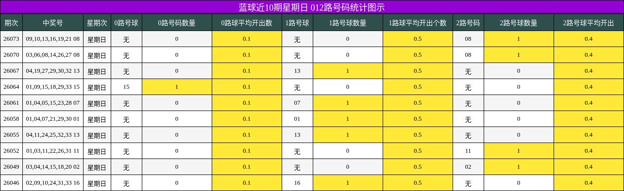 蓝球近10期星期日 012路号码统计图示