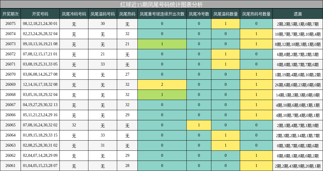 红球近15期凤尾号码统计图表分析