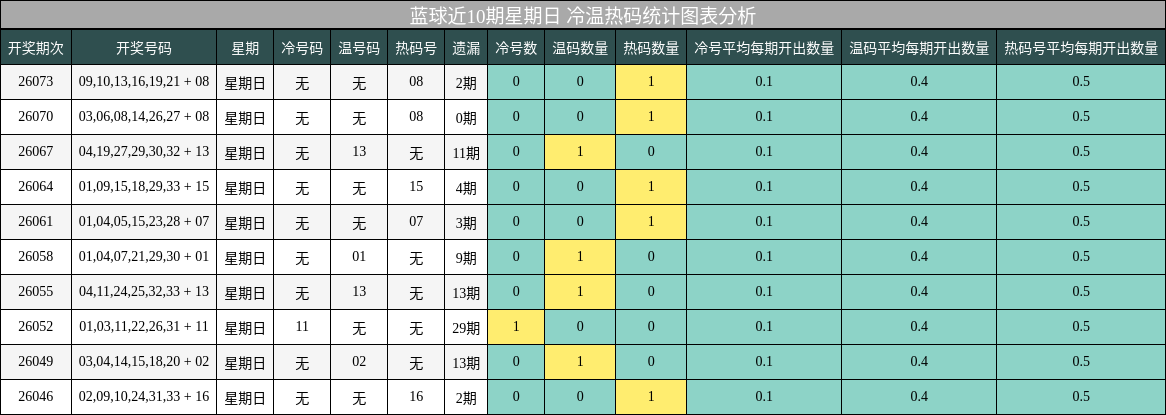 蓝球近10期星期日 冷温热码统计图表分析