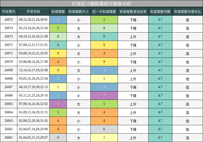 红球近15期和尾统计图表分析