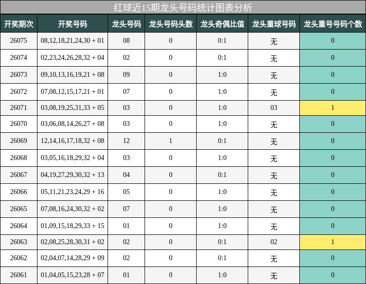 红球近15期龙头号码统计图表分析