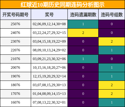 连码分析