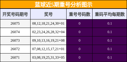 重号分析