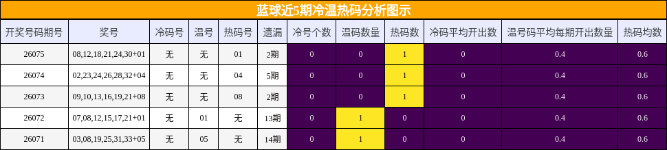 冷温热码分析