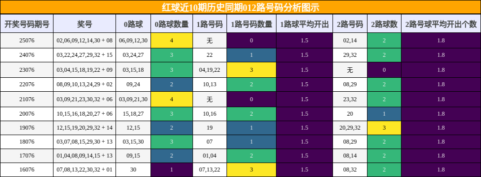 012路号码分析